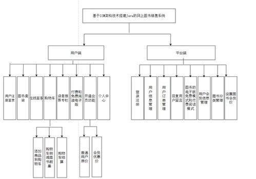 计算机专业开题报告案例12 基于ssm的网上图书销售系统的设计与实现