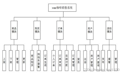 基于ssm mysql的咖啡销售系统的设计与实现 计算机毕业设计源码51842