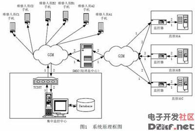 基于gsm技术的远程监控系统,解决方案--华强电子网