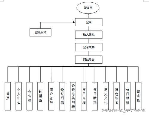 基于node.js中国传统节日介绍网站 计算机专业毕业设计源码32006