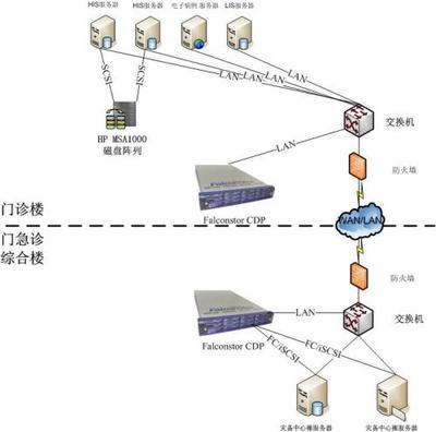 人命关天 医院灾备系统的设计与应用