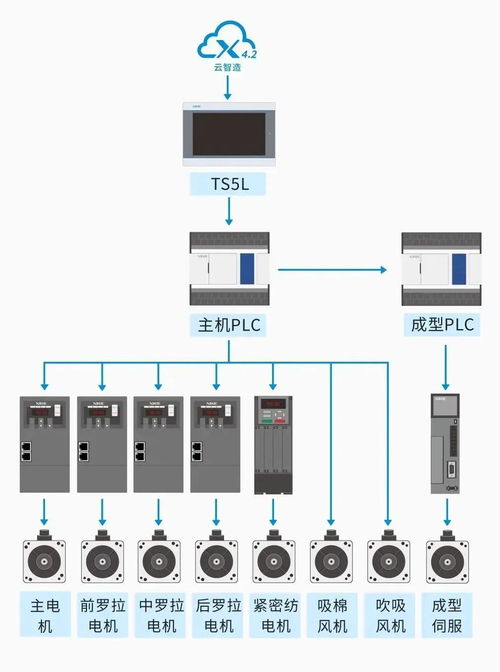 信捷成套物联网解决方案,助力细纱工厂智能化改造