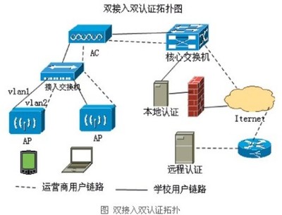 校园网无线双接入、双认证、双运营设计与实施原则