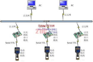 基于vc的执行机构以太网控制系统的设计