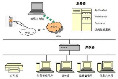 煤炭运销无人值守管理系统