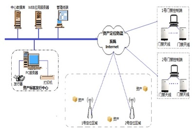 资产管理系统软件开发案例分析