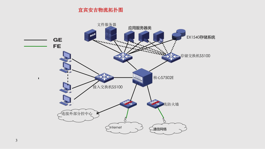 H3C网络图标与网络拓扑实例PPT课件