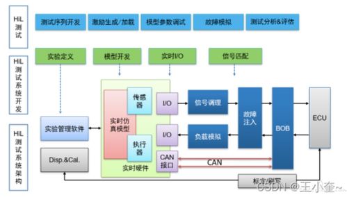 自动驾驶 仿真测试 hil测试全解析