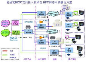 有线网络发展和几种双向接入技术比较