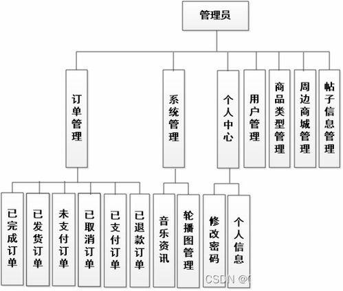 ssm251国外摇滚乐队交流和周边售卖系统 vue