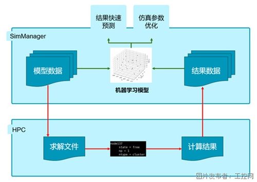 设计仿真 仿真平台结合机器学习助力汽车企业进行车辆性能研发