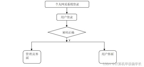 计算机毕业设计ssm个人网页系统rq5p09